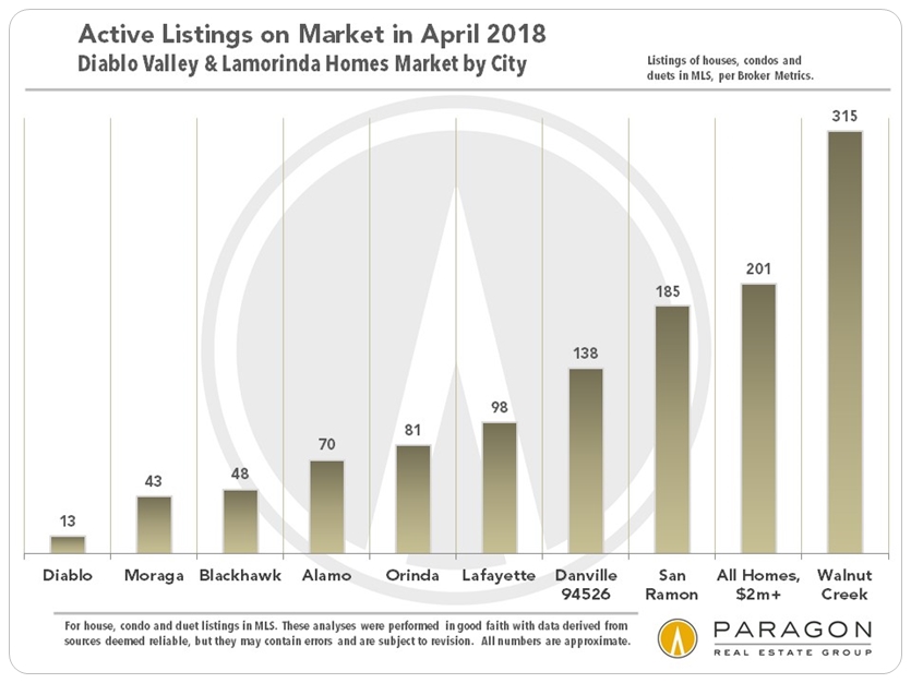Diablo Valley Lamorinda Active Listings for Sale