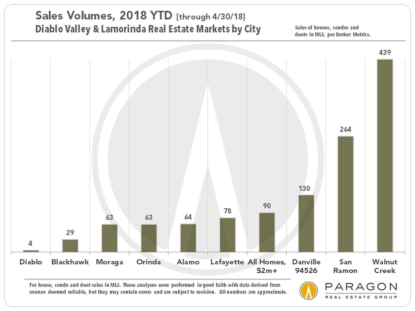 Diablo Valley Lamorinda home sales by city