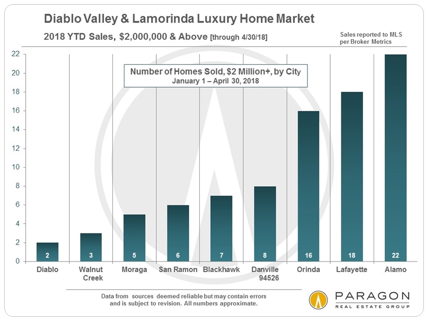 Diablo Valley Lamorinda luxury home sales