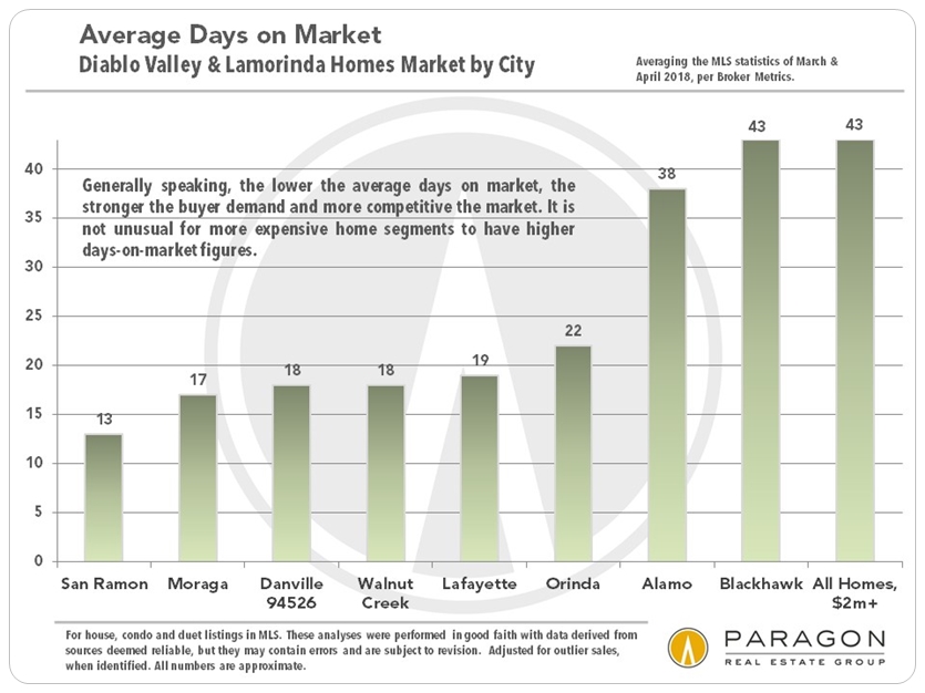 Diablo Valley Lamorinda average days on market by city