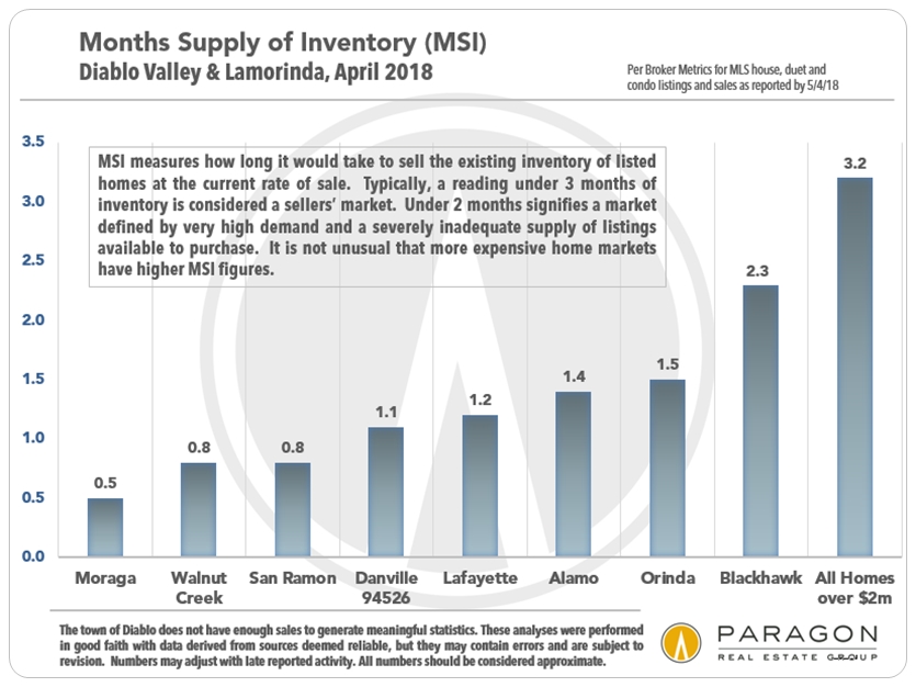 Diablo Valley Lamorinda months supply of inventory