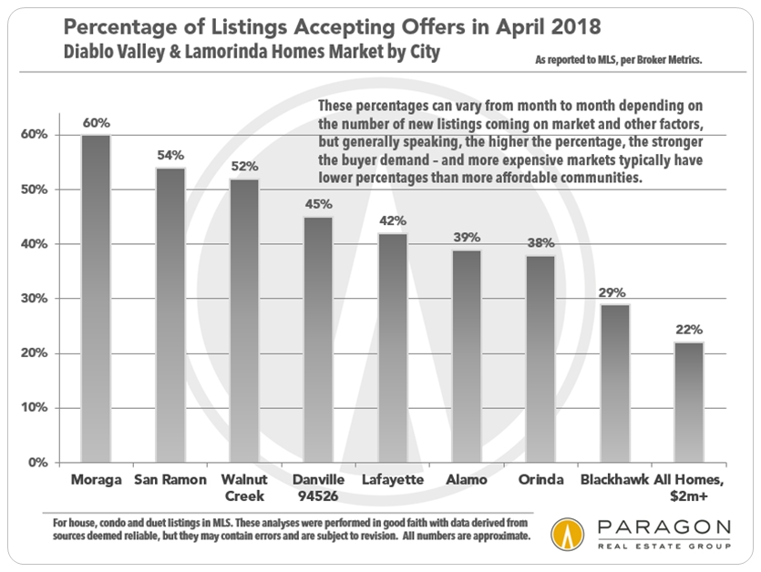 Diablo Valley Lamorinda Absorption Rate