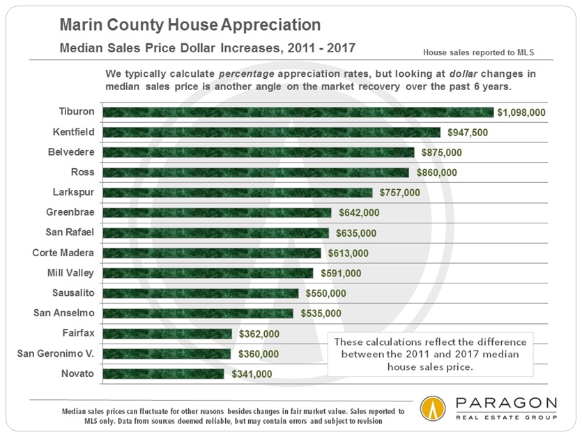 Marin Price Appreciation by City