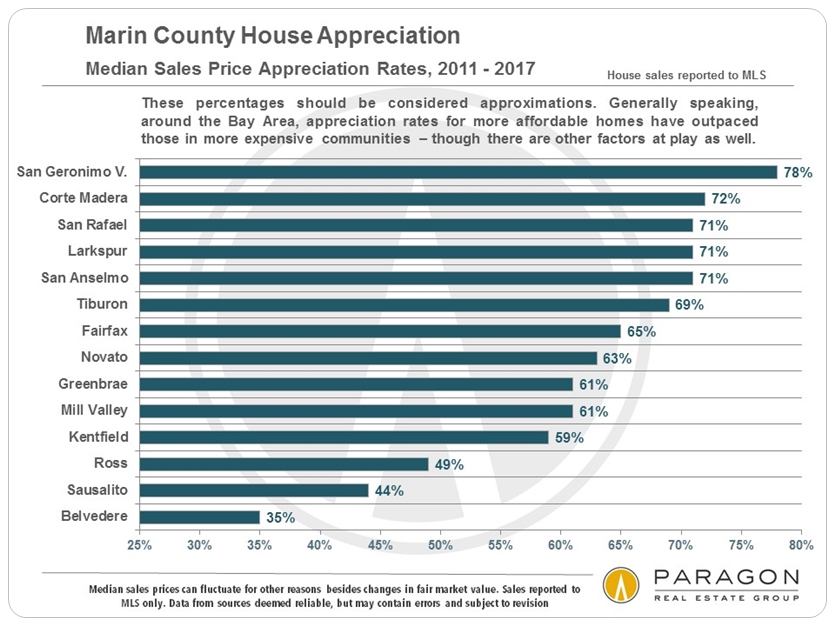 Marin percentage home price appreciation
