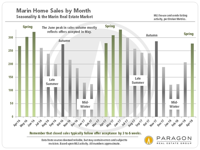 Marin county home sales volumes