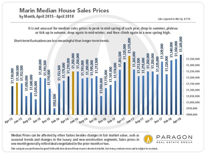 Marin monthly median house price chart