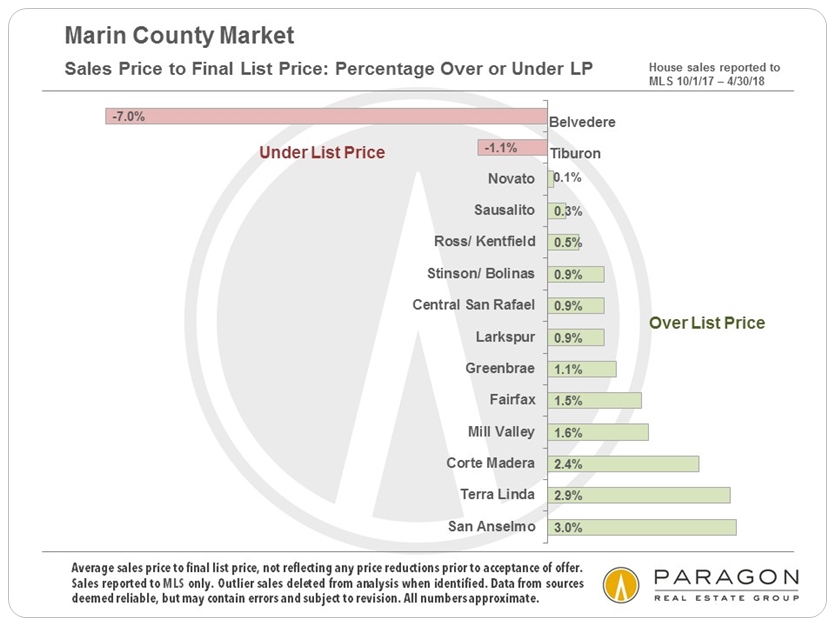 Marin sales price to list price percentages