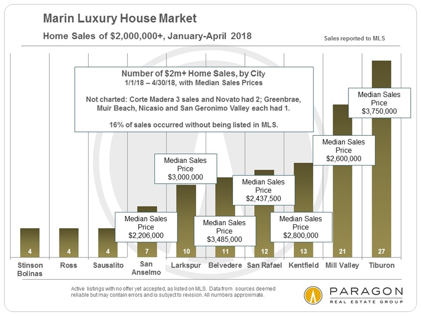Marin County luxury home sales by city
