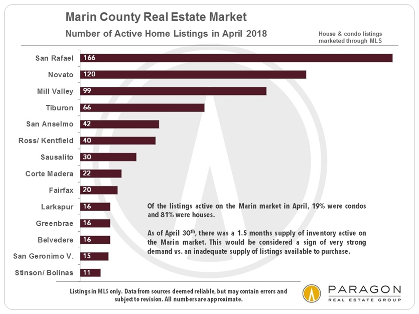 Marin county home listings by city