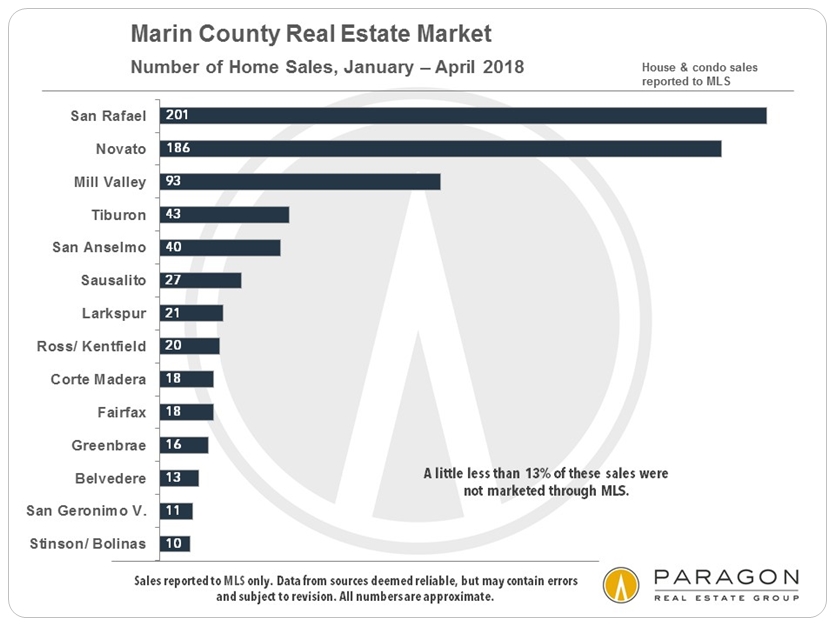 Marin home sales by city