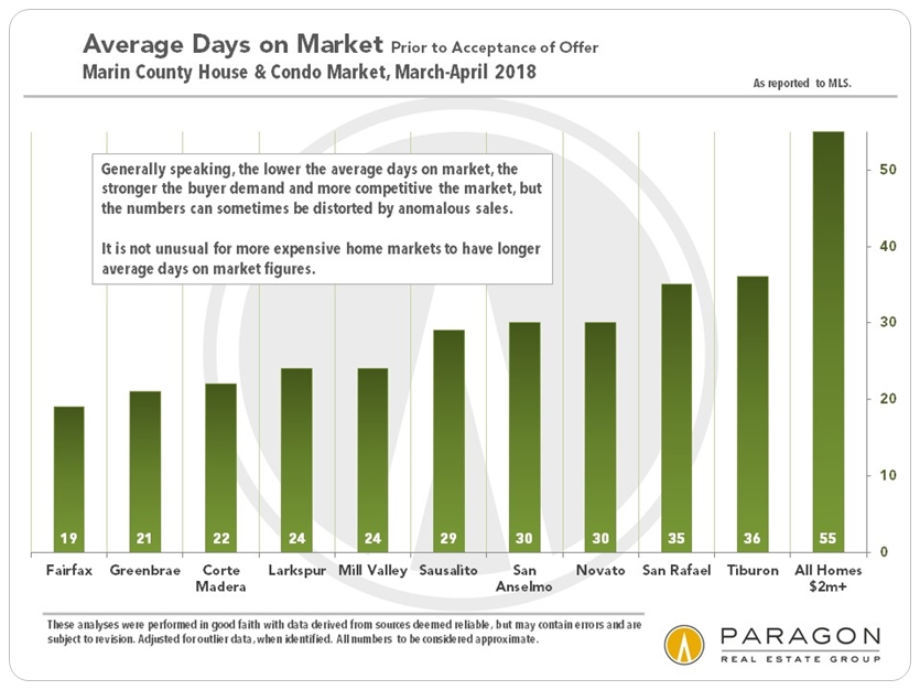 Marin County real estate days on market