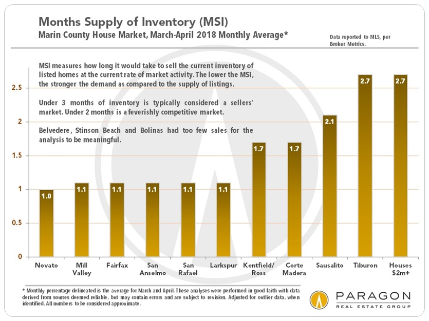 Marin county real estate months supply of inventory