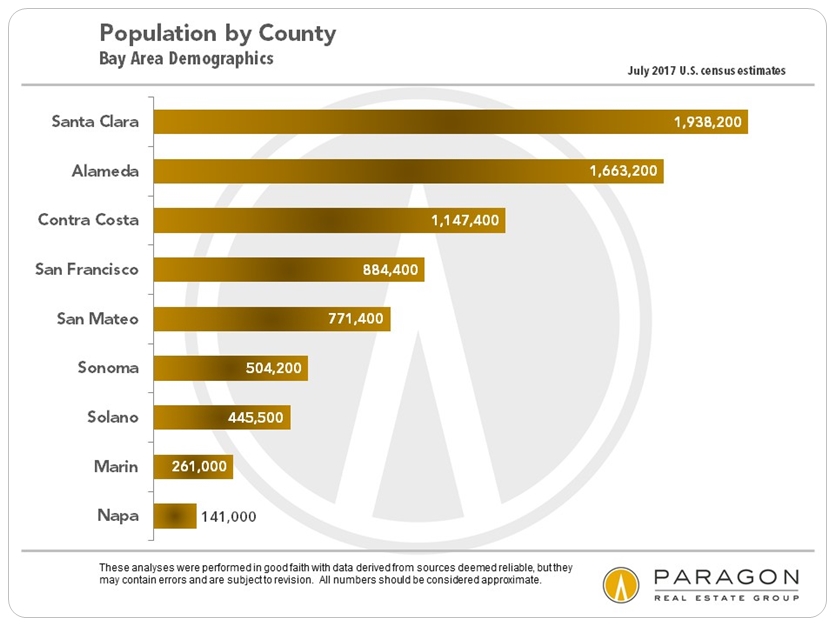Bay Area population by county