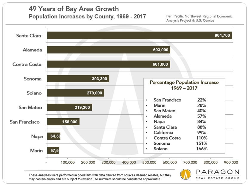 San Francisco & Bay Area Demographics Compass