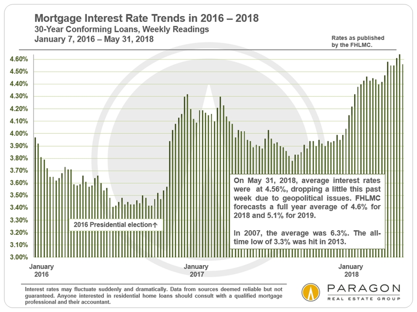 Short Term Interest Rate Trends 2018
