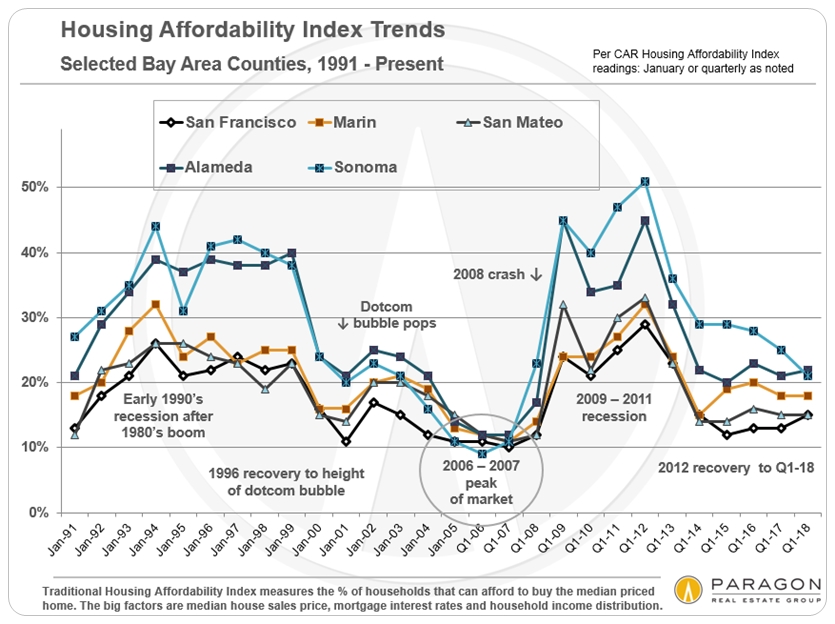 Bay Area Housing Affordability Percentages