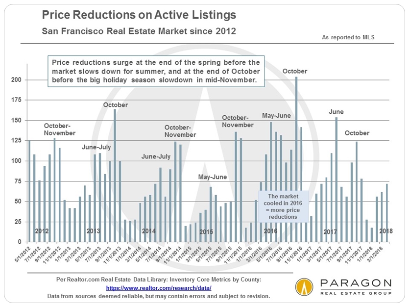 San Francisco home price reductions by month