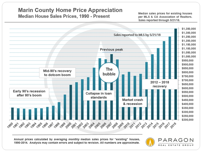 Marin median home prices historical
