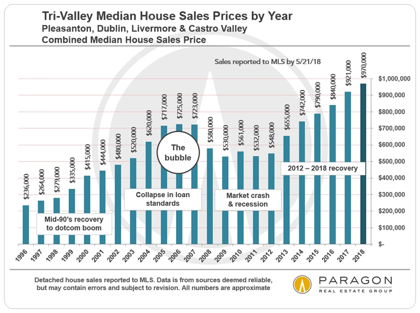Tri-Valley home price historical