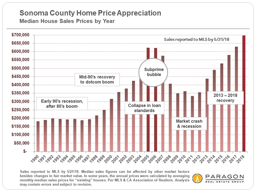 Sonoma County Home Prices historical