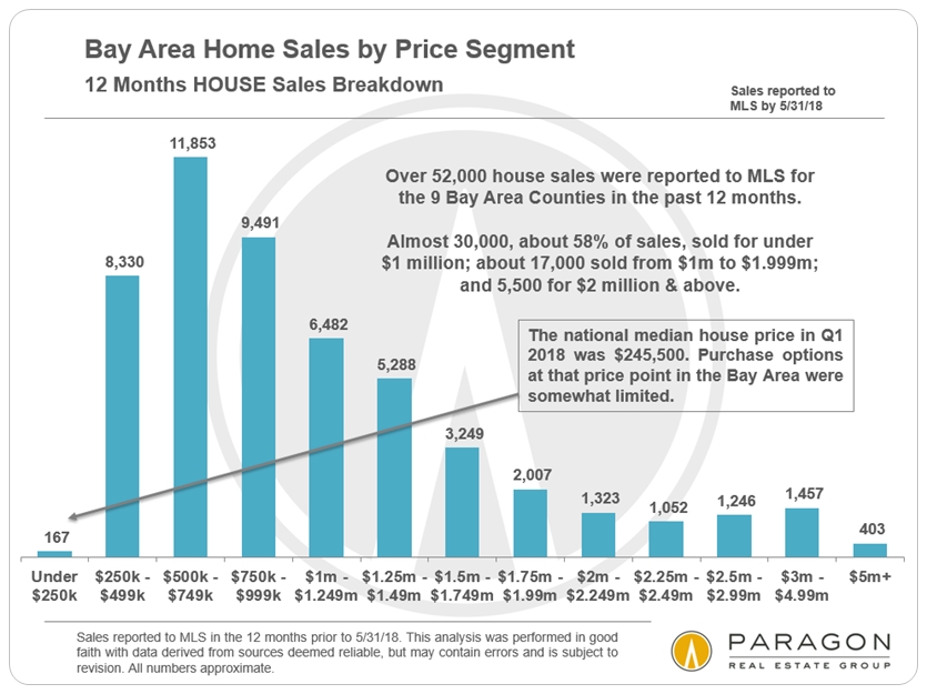Bay Area house sales by price