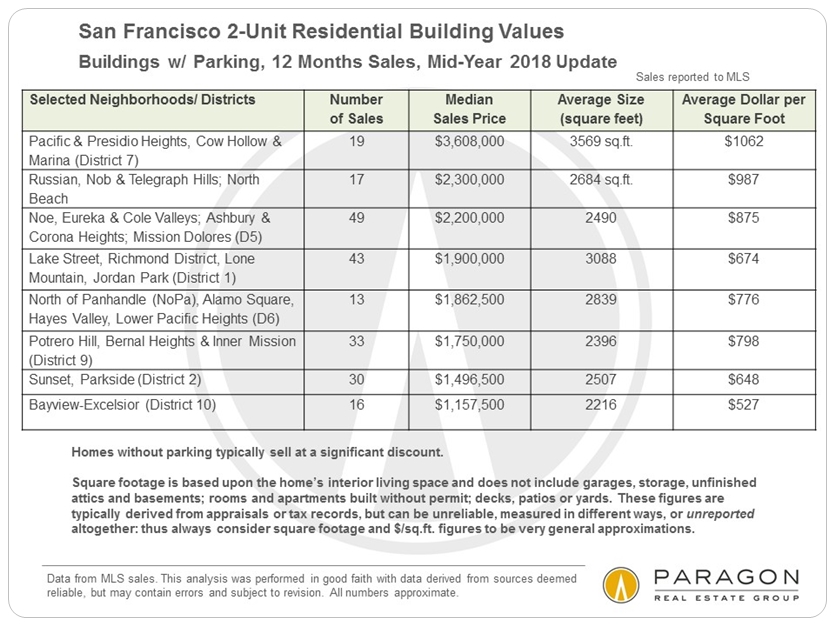 SF 2-unit building prices