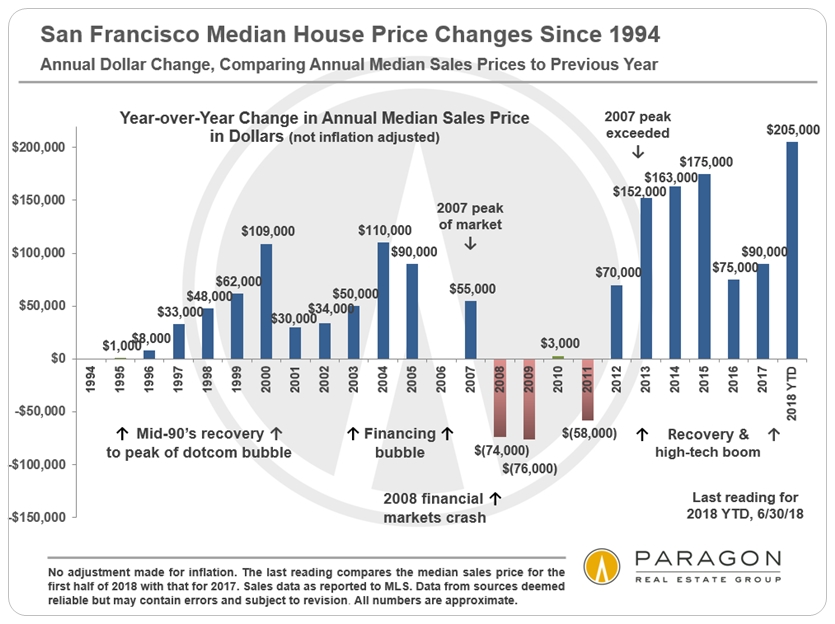 50 Year Real Estate Chart