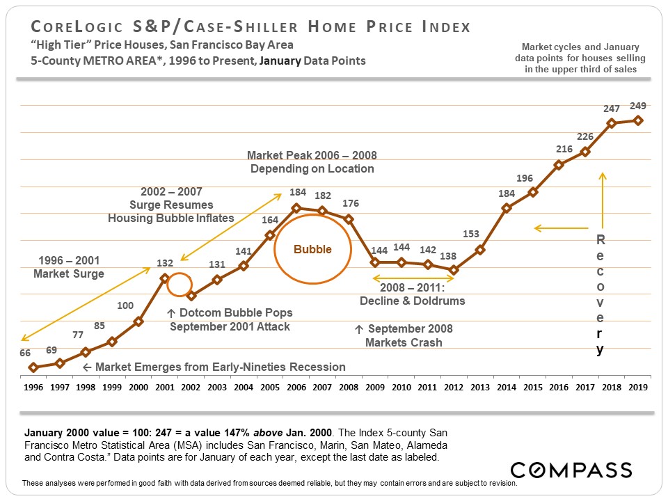30 Years Of Bay Area Real Estate Cycles Compass Compass