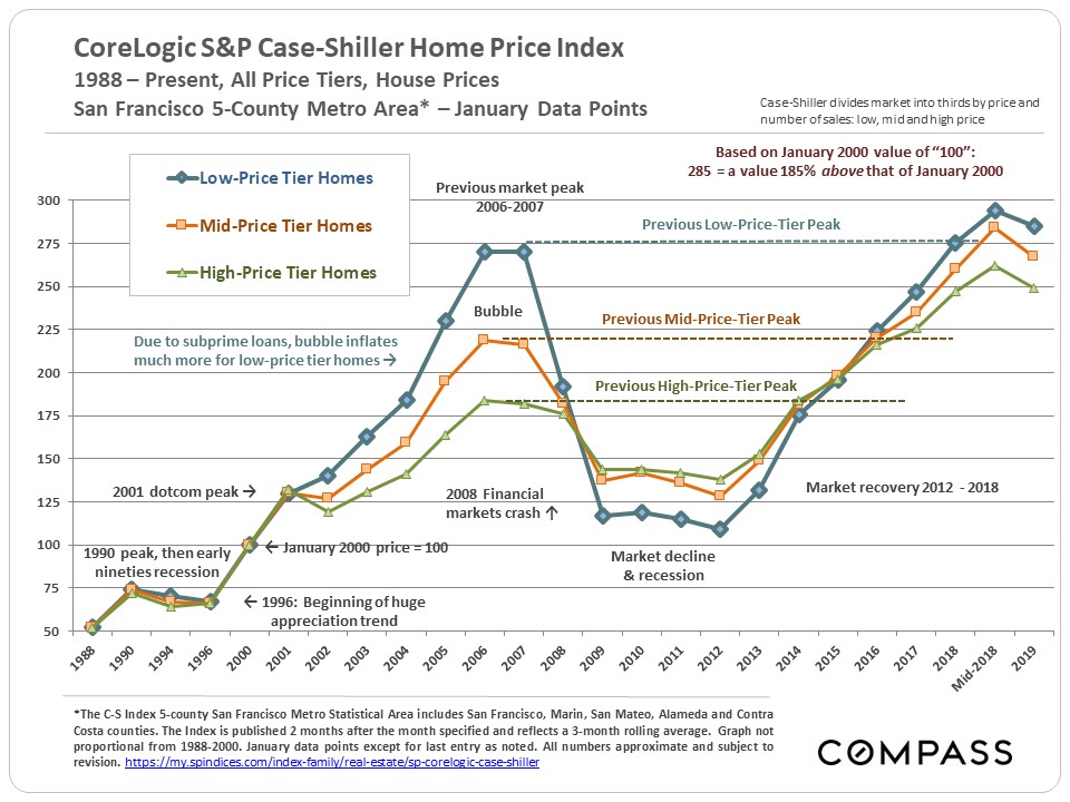 California Real Estate Prices Chart