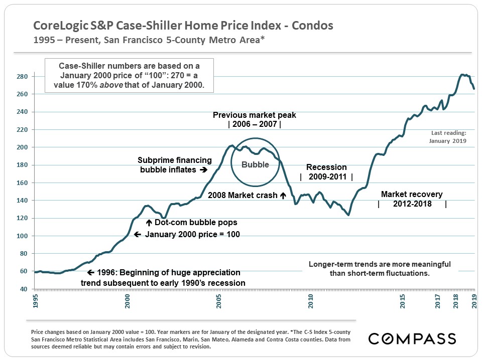 bay area housing bubble