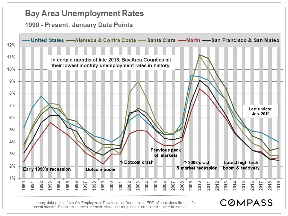 bay area unemployment rates since 1990v2a