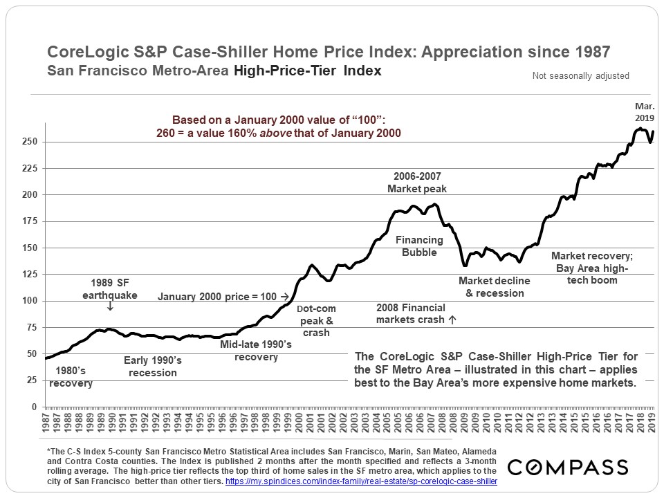 30+ Years of Housing Market Cycles in the SF Bay Area
