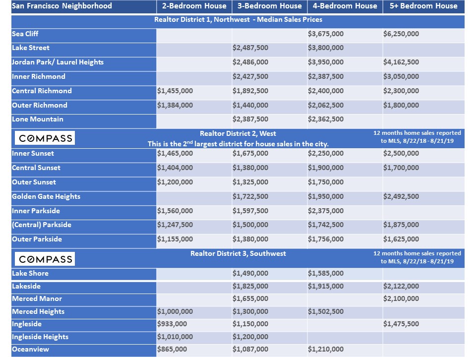 San Francisco Neighborhood Home Prices