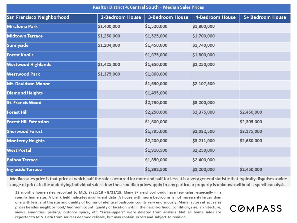 San Francisco Neighborhood Home Prices