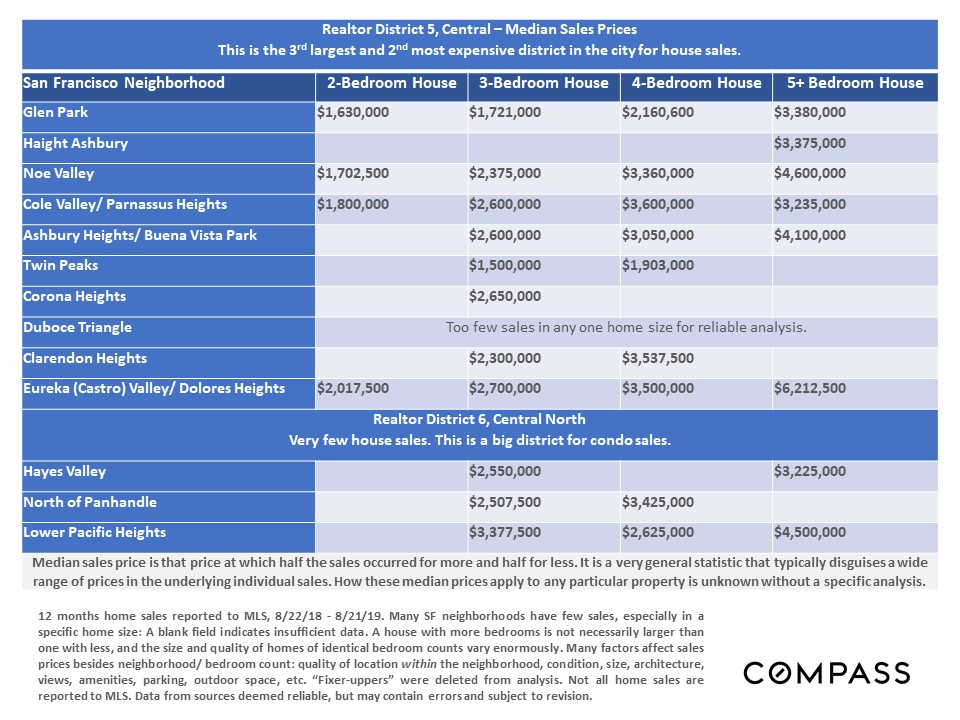 SF Neighborhood Home Prices
