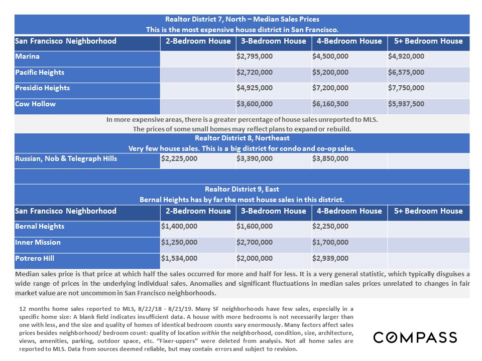 SF Neighborhood Home Prices
