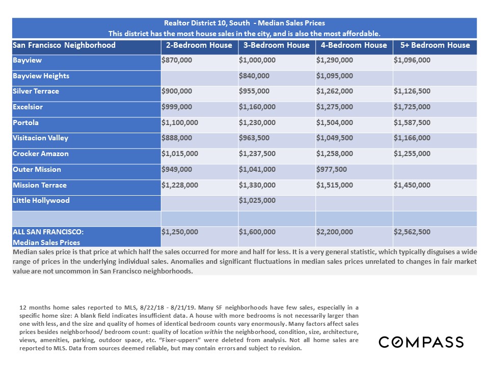 San Francisco Neighborhood House Prices