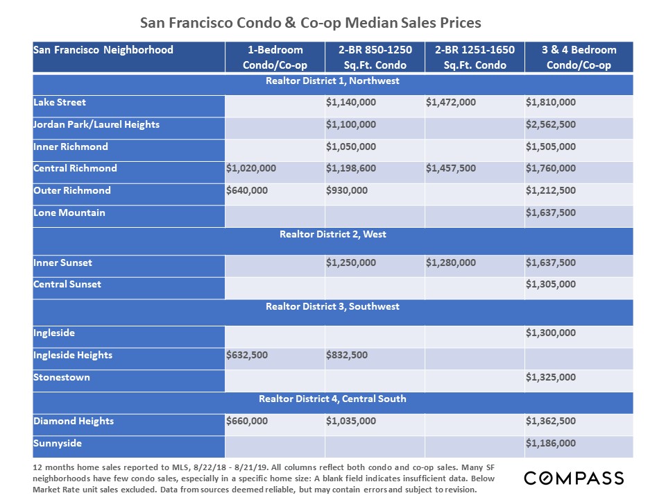 San Francisco Neighborhood Condo Prices