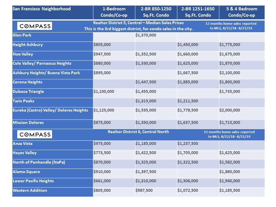 SF Neighborhood Condo Prices