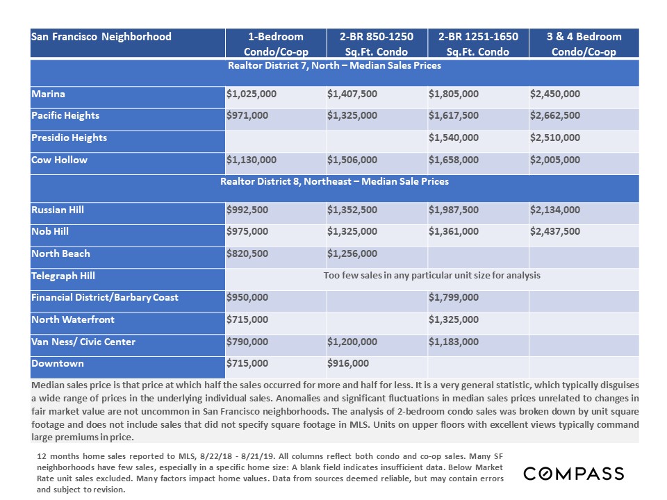 SF Neighborhood Condo Prices