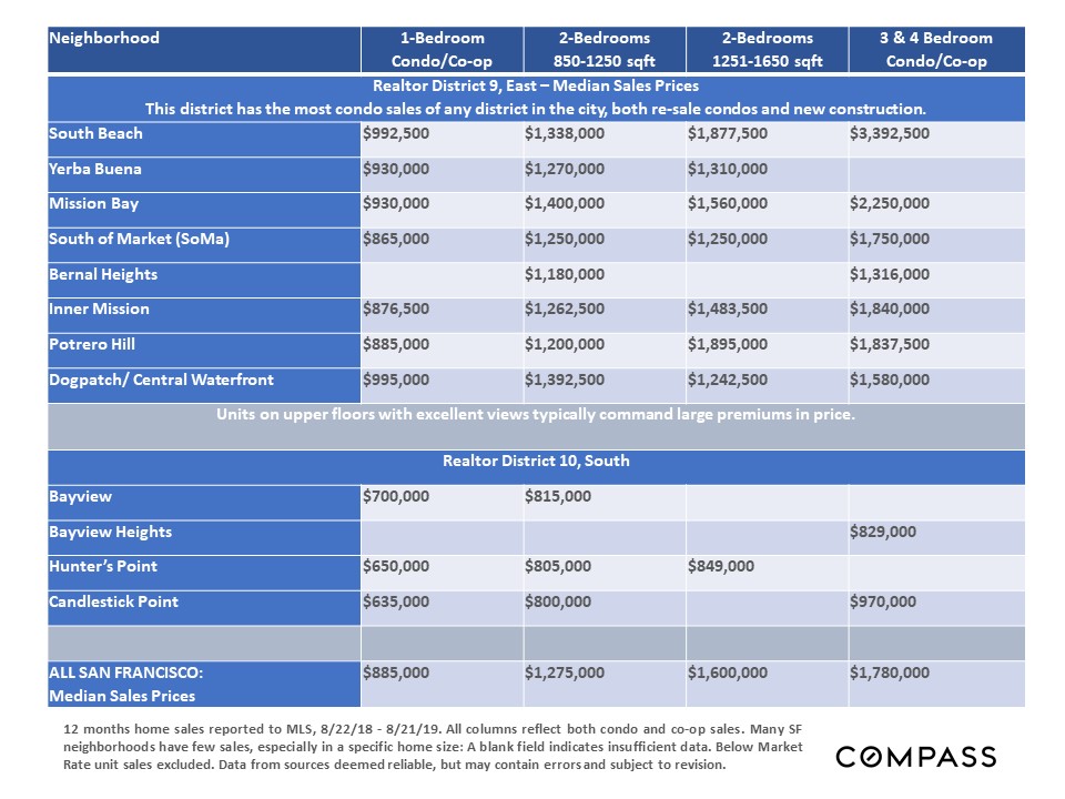 SF Neighborhood Condo Prices