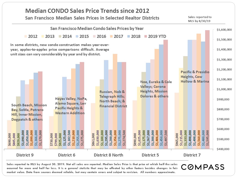 San Francisco Condo Price Trends