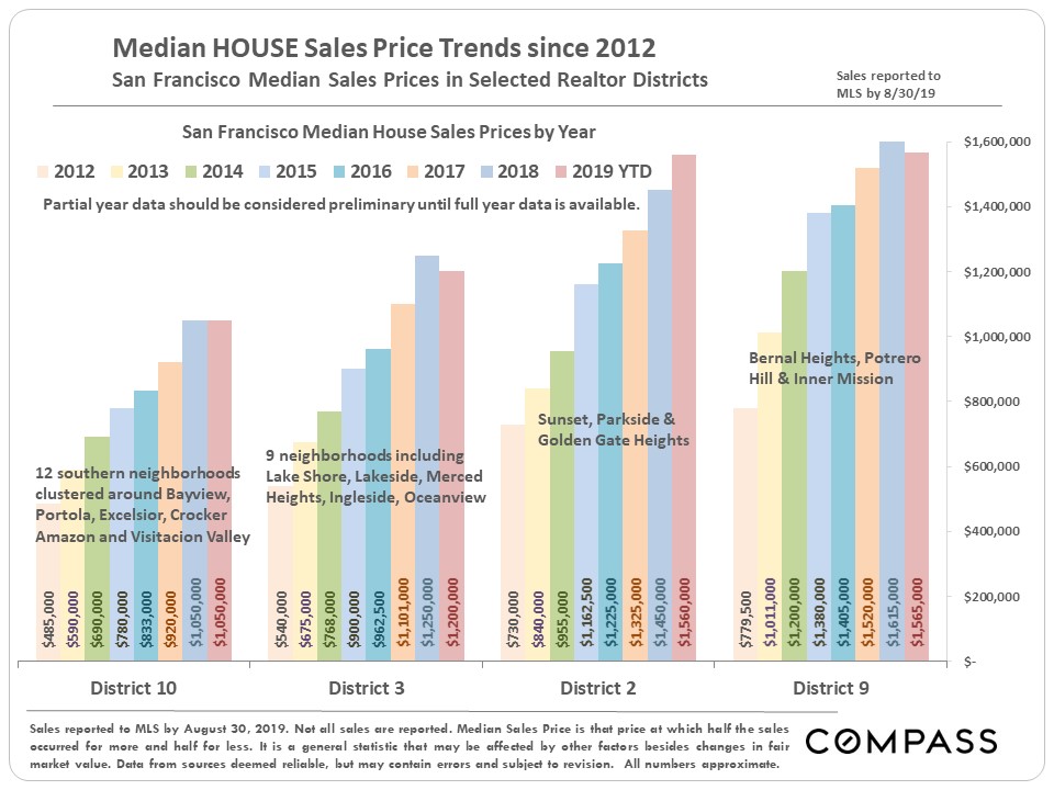 San Francisco Neighborhood House Price Trends