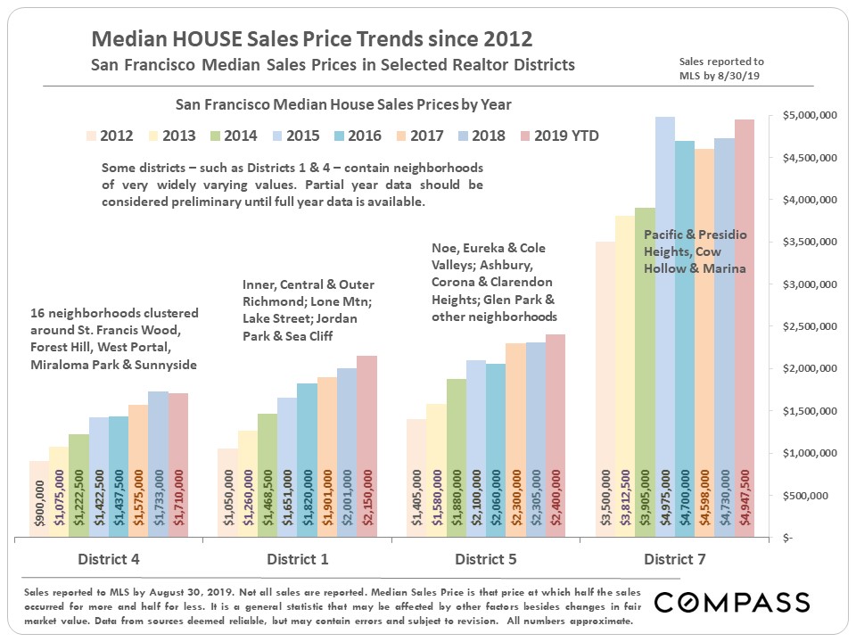 SF Neighborhood House Price Trends