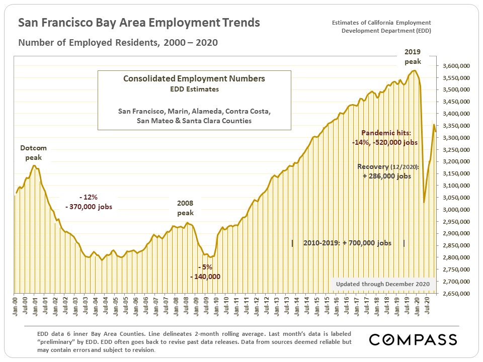 Bay Area Employment