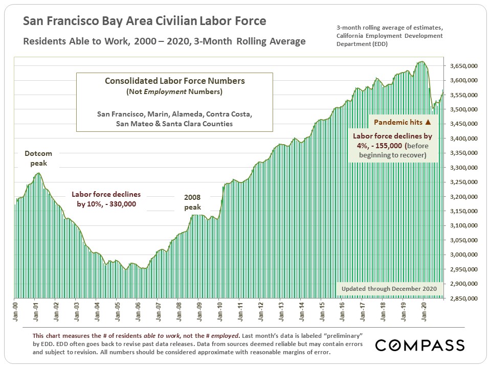 Bay Area Labor Force