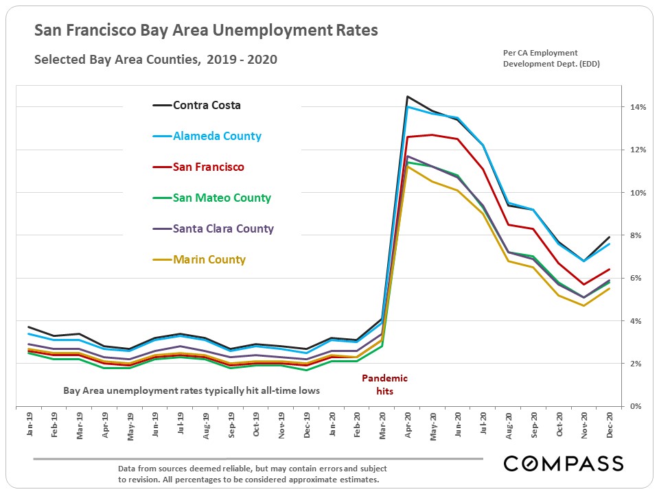 Bay Area Unemployment Rates